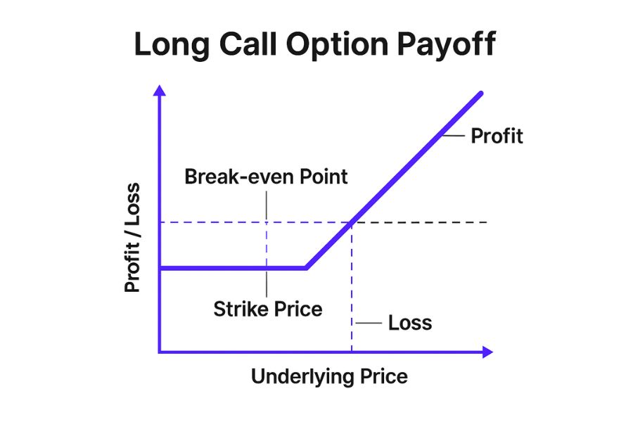 payoff chart of long call options showing probability of profits