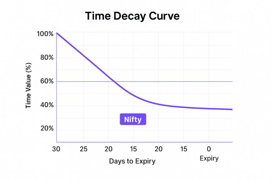 time-decay-curve a line chart showing time decay (delta) curve with respective to nifty monthly expiry