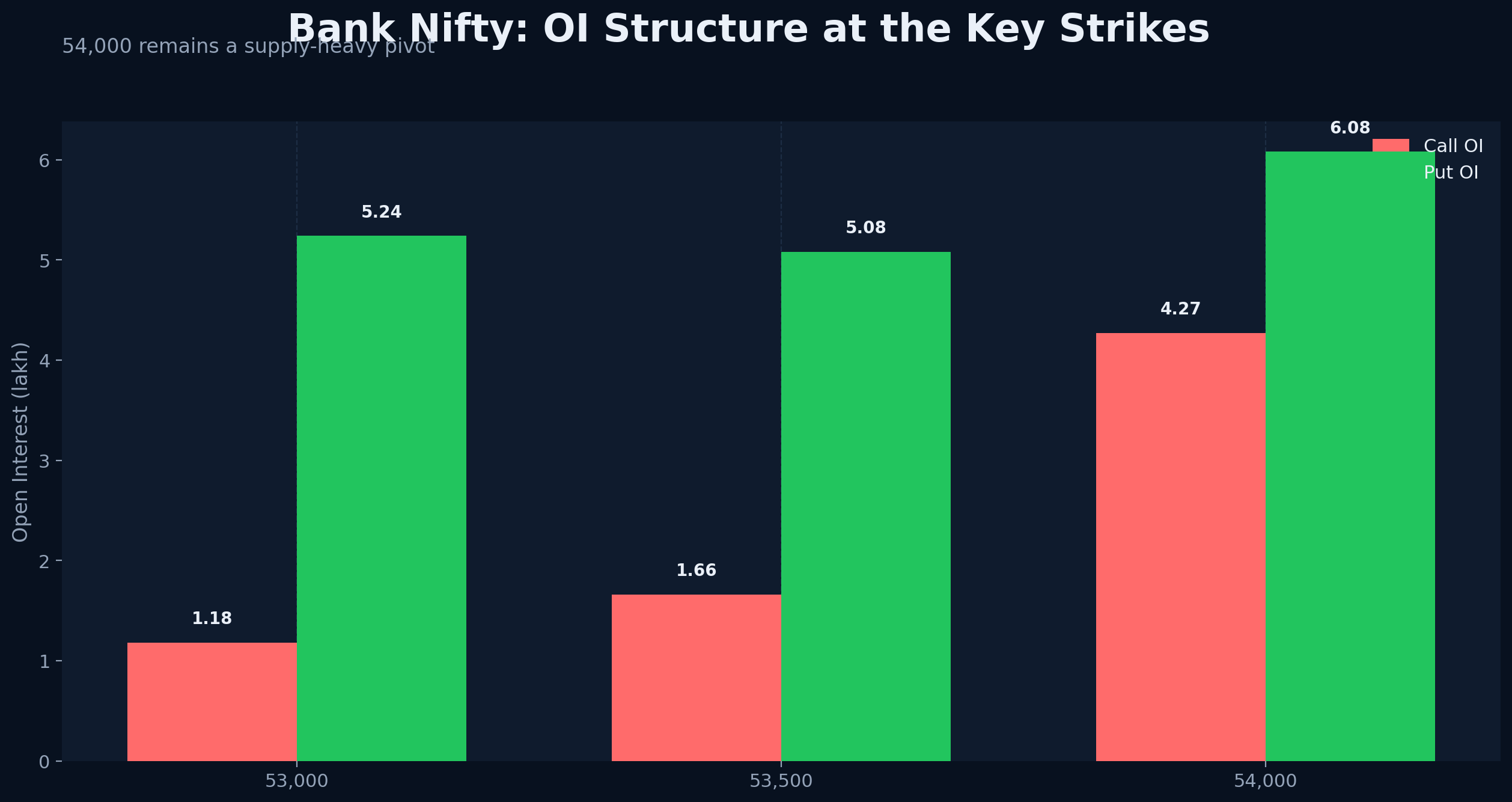 Bar chart comparing call and put open interest across key Bank Nifty strikes heading into Friday.