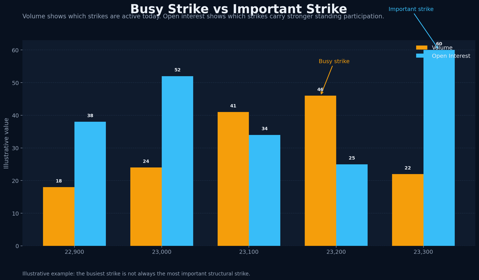 Illustrative strike-level chart comparing volume and open interest to show why a busy strike is not always the most important strike.
