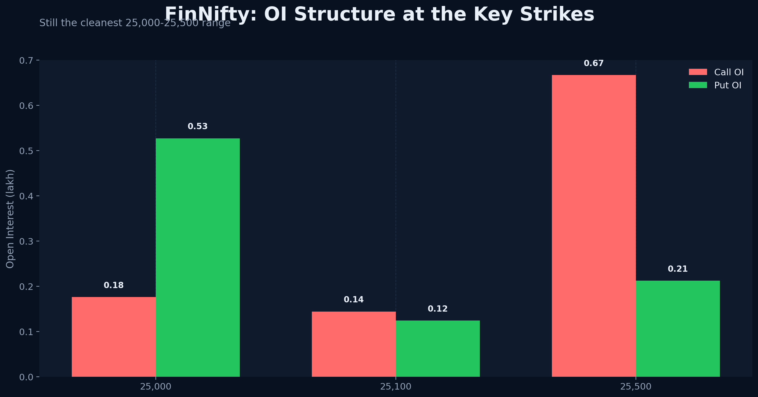 Bar chart comparing call and put open interest across key FinNifty strikes heading into Friday.