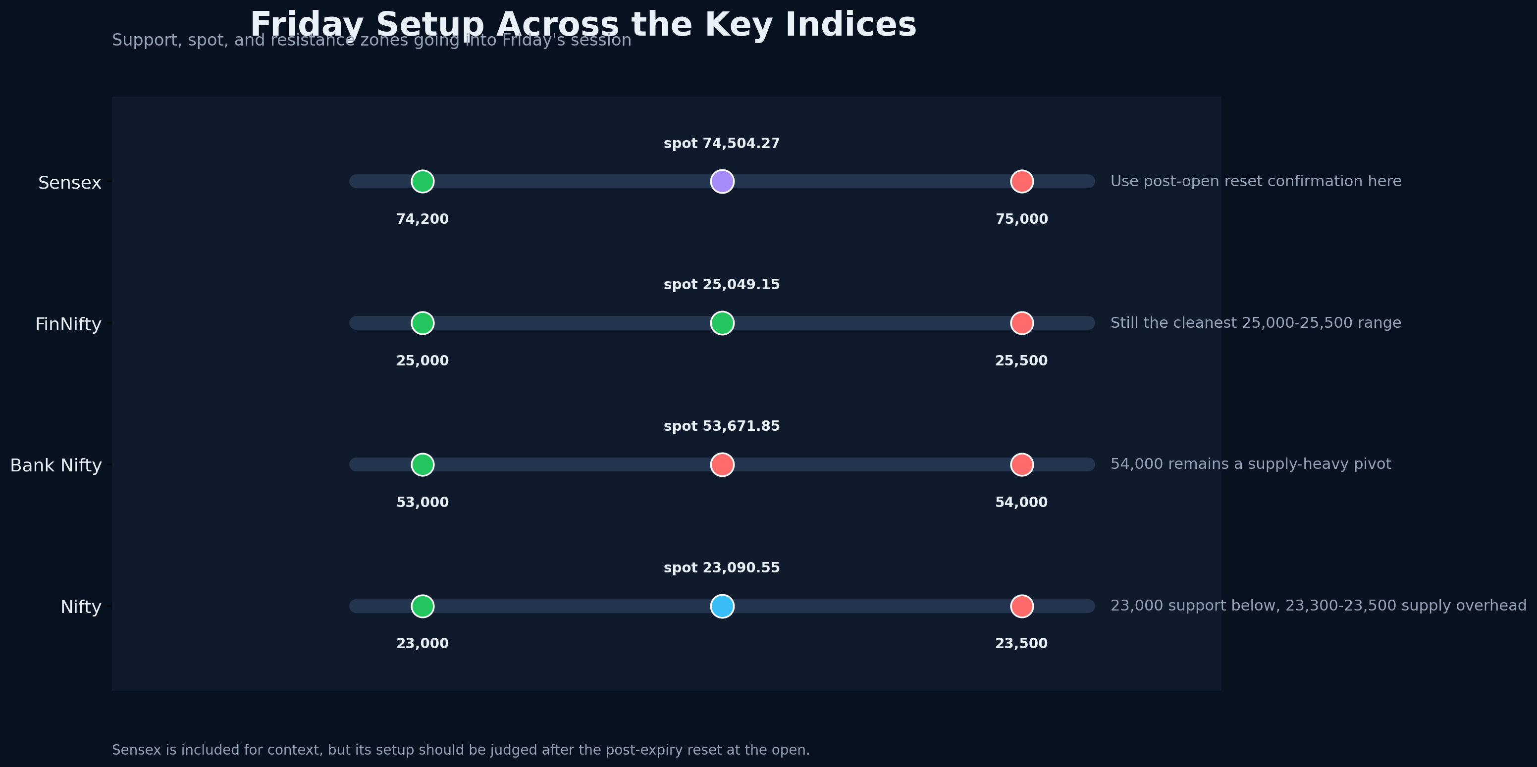 Summary chart showing support, spot and resistance zones across Nifty, Bank Nifty, FinNifty and Sensex.