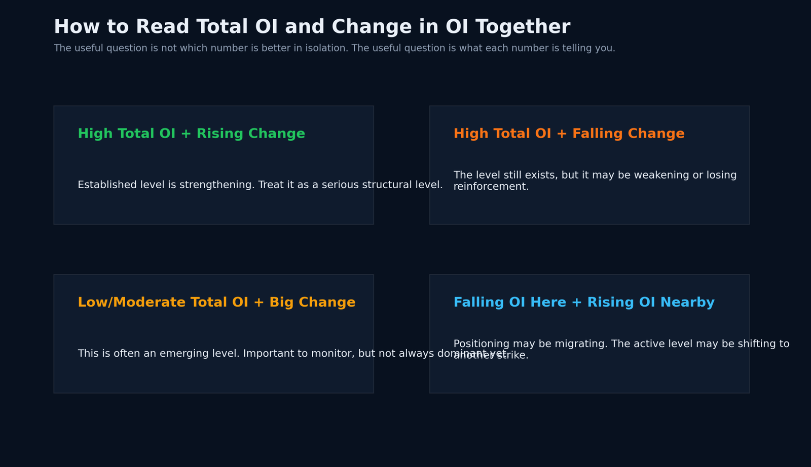 Four-case interpretation matrix showing how traders should read total OI and change in OI together.