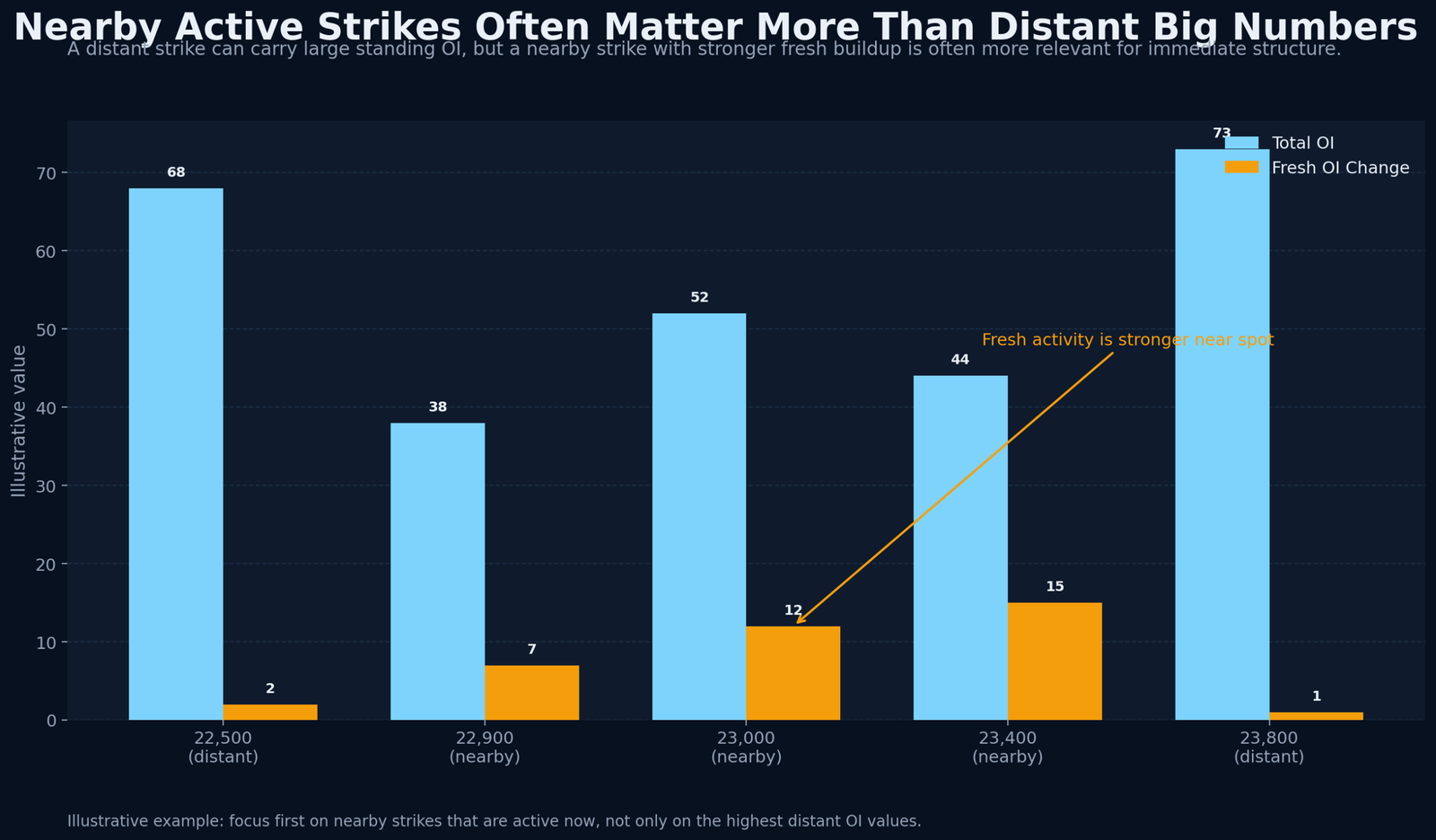 Illustrative chart comparing nearby active strikes and distant high-OI strikes to explain why distance from spot matters.