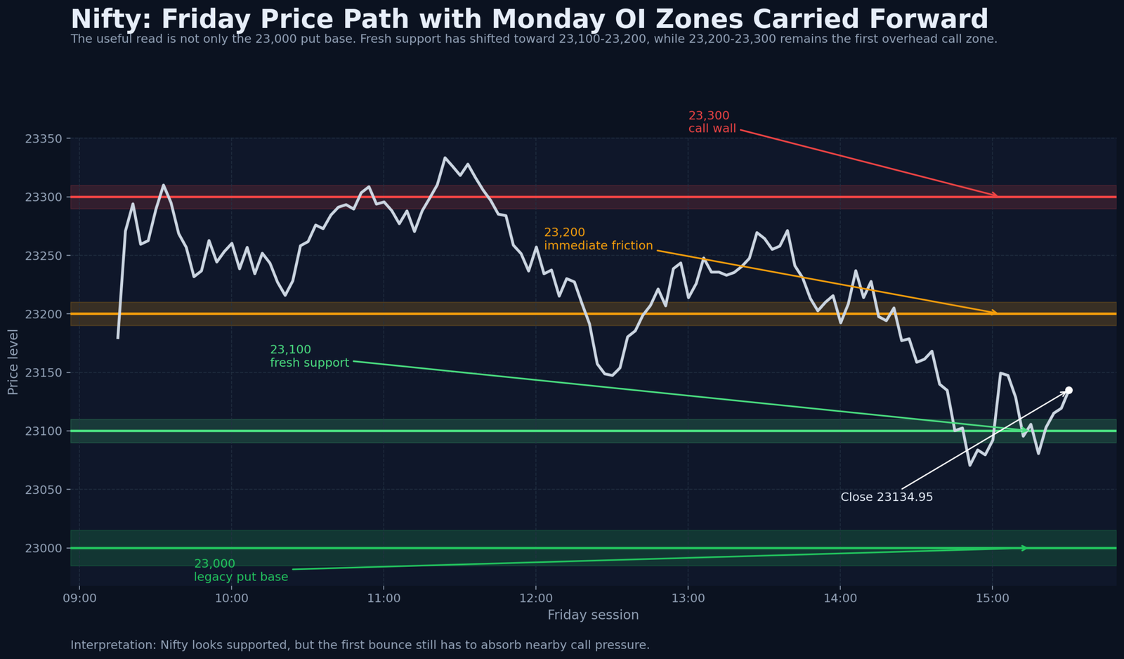 Nifty price chart with nearby OI support and resistance zones carried into Monday.