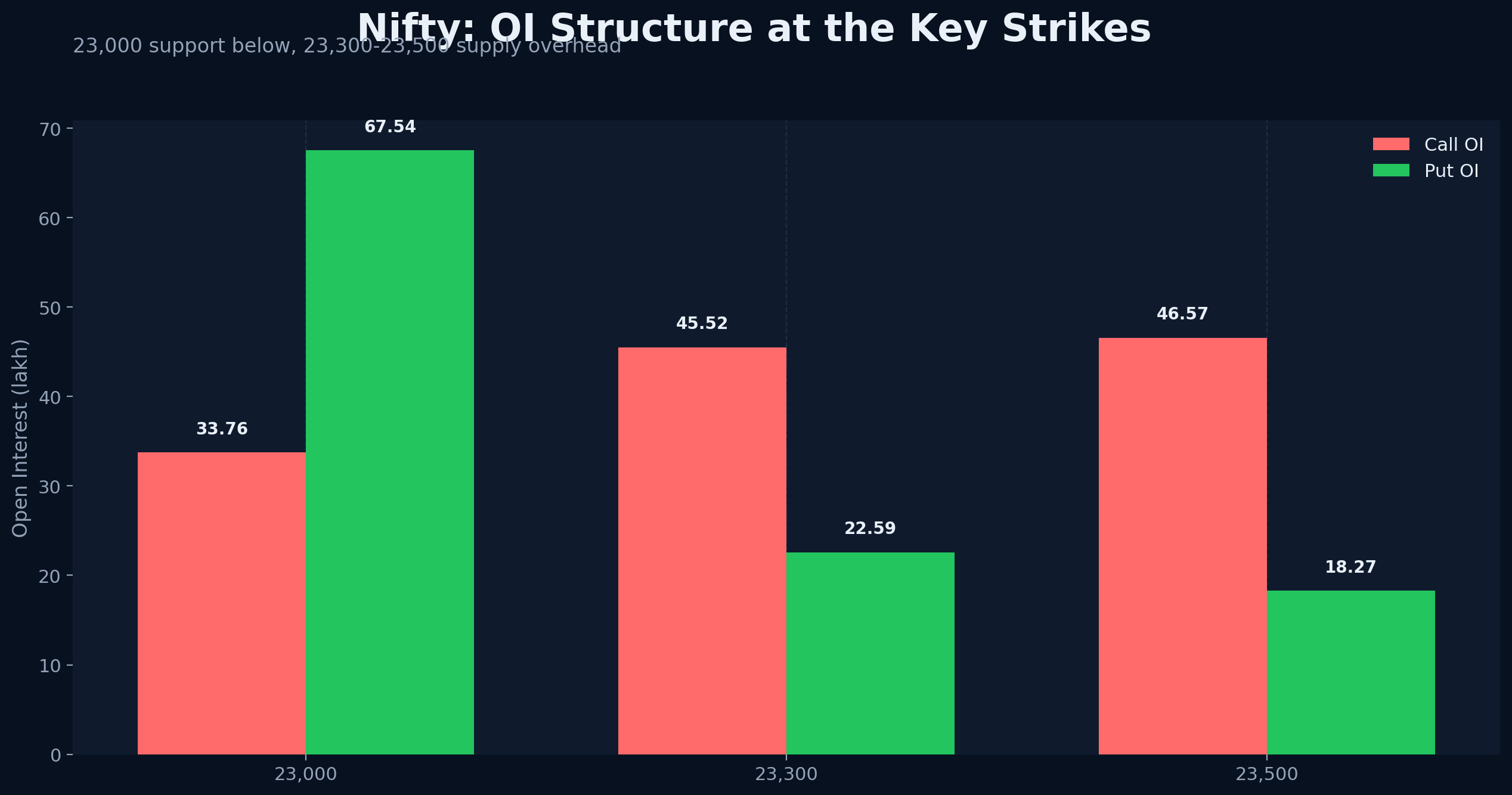 Bar chart comparing call and put open interest across key Nifty strikes heading into Friday.