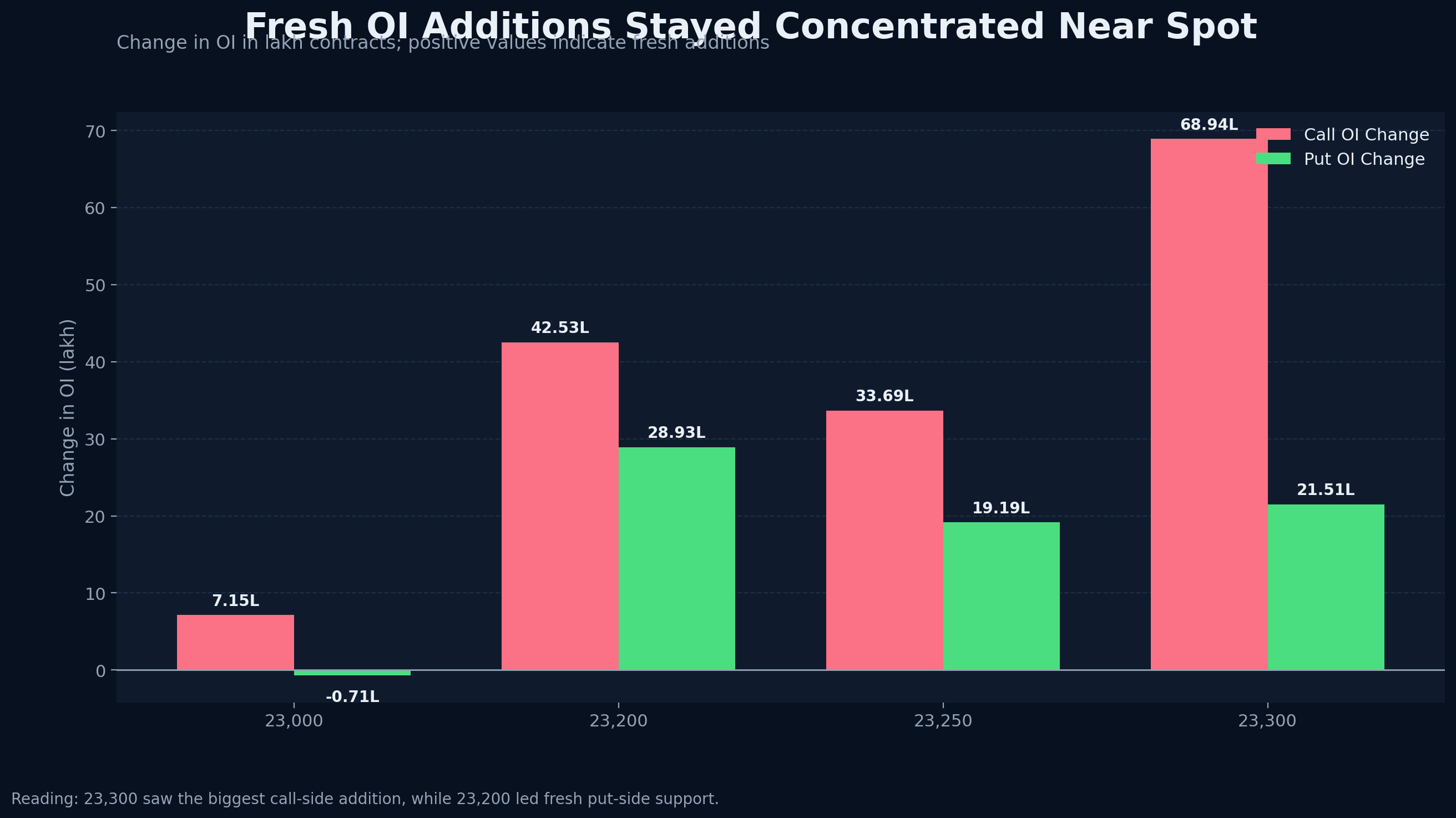 Bar chart showing change in call and put open interest at key Nifty strikes ahead of 24 March expiry.