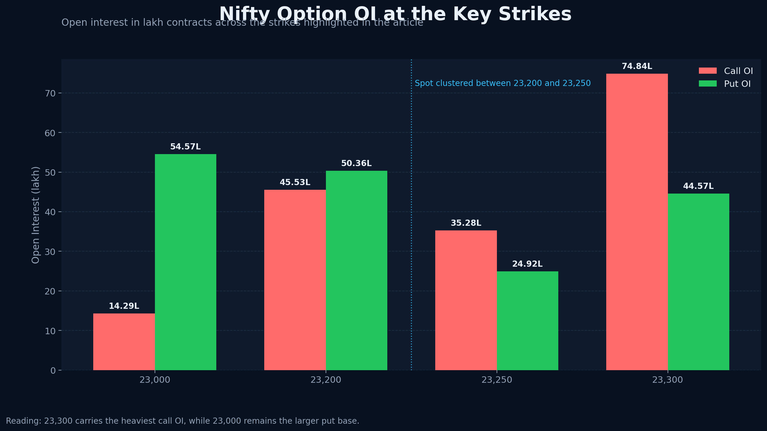 Bar chart comparing call and put open interest at Nifty strikes 23,000, 23,200, 23,250 and 23,300.