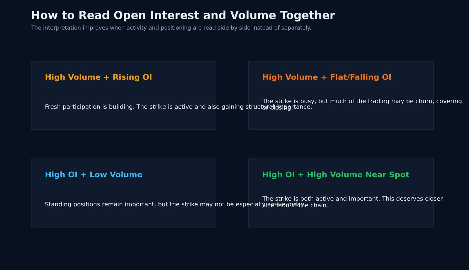 Four-case interpretation matrix showing how to read high volume and open interest combinations in the option chain.