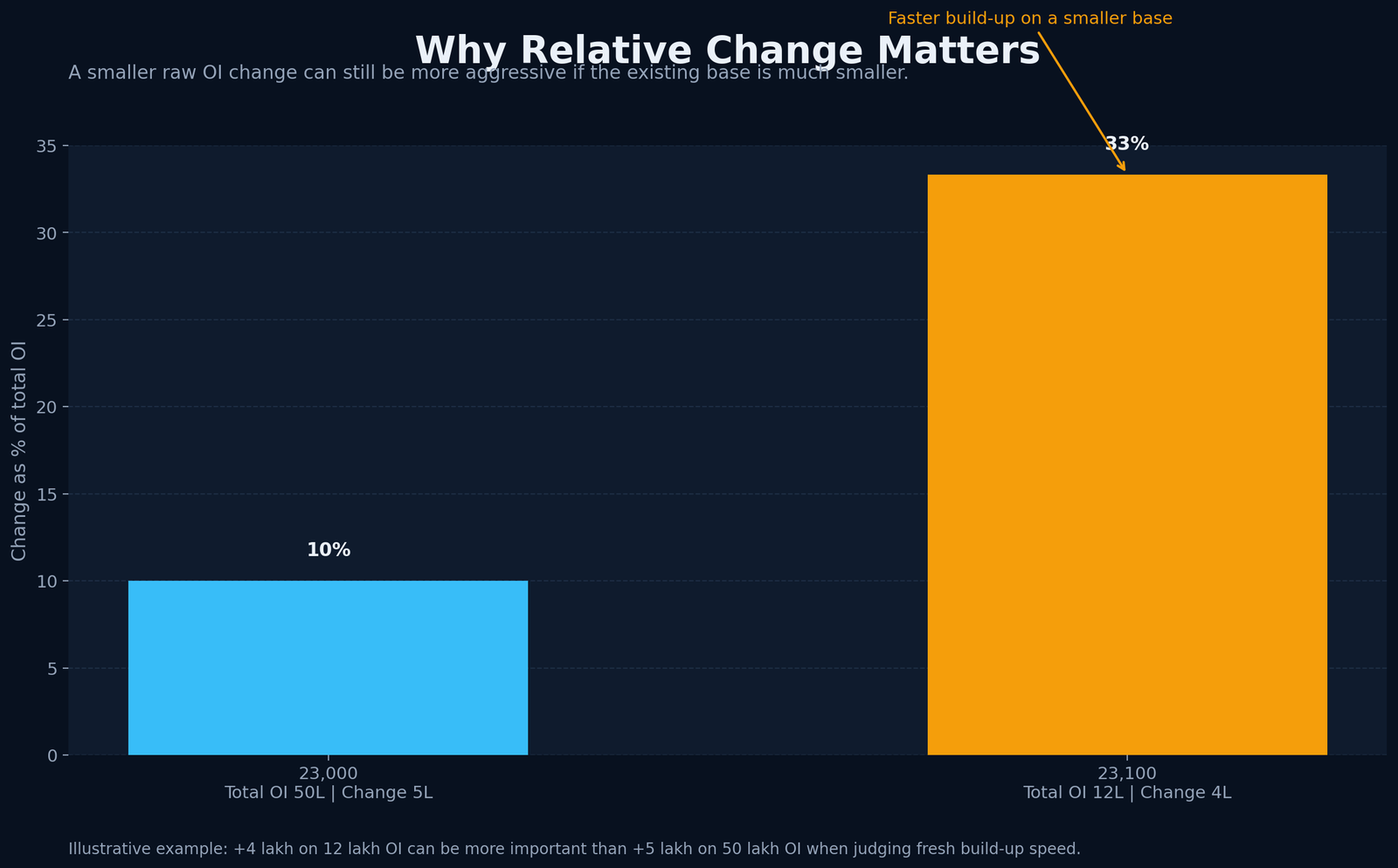 Illustrative chart showing why change in OI should be judged relative to the total OI base.