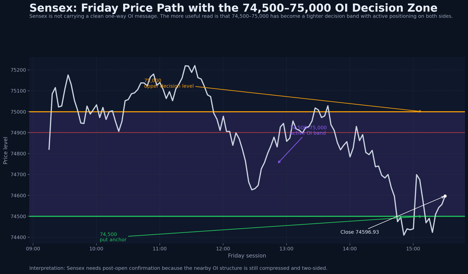 Sensex price chart showing the 74,500 to 75,000 OI decision band carried into Monday.