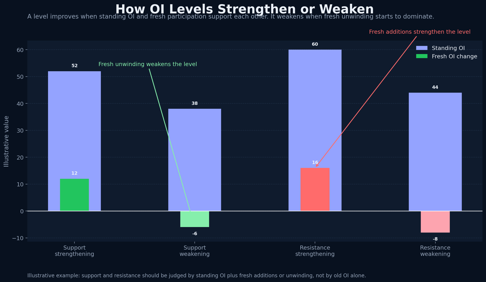 Illustrative chart showing how standing OI and fresh OI change together can strengthen or weaken support and resistance.