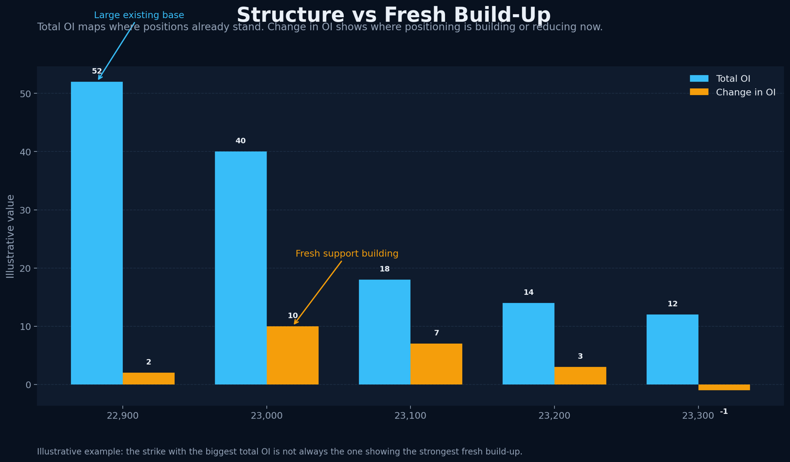 Illustrative chart comparing total OI and change in OI across nearby strikes to show structure versus fresh build-up.