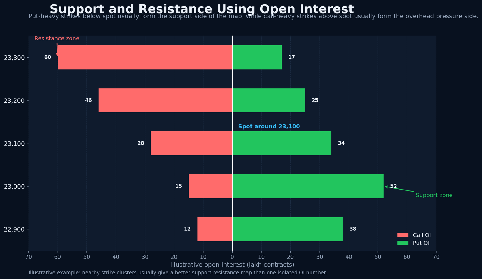 Illustrative chart showing put-heavy strikes below spot and call-heavy strikes above spot to explain support and resistance using open interest.