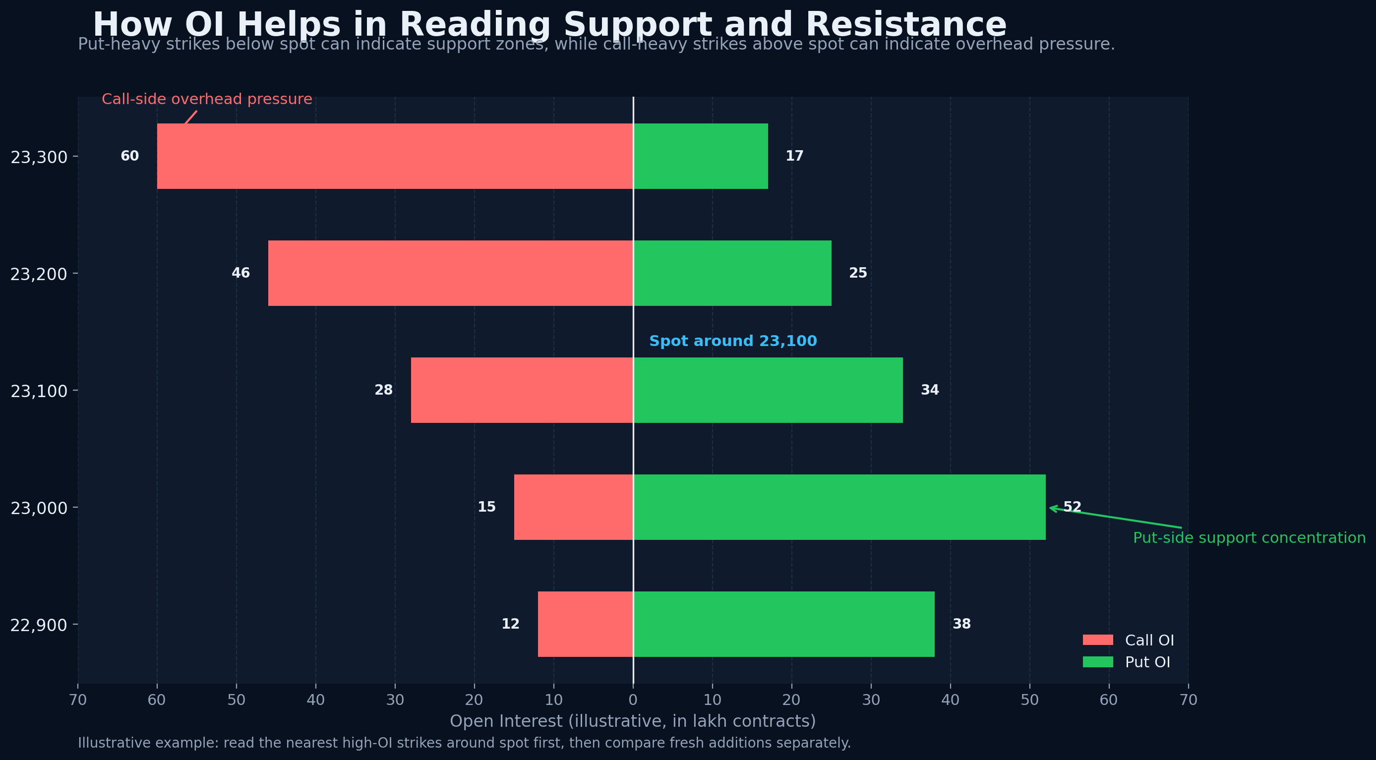 Illustrative chart showing put-heavy strikes below spot and call-heavy strikes above spot to explain how open interest is used to read support and resistance.