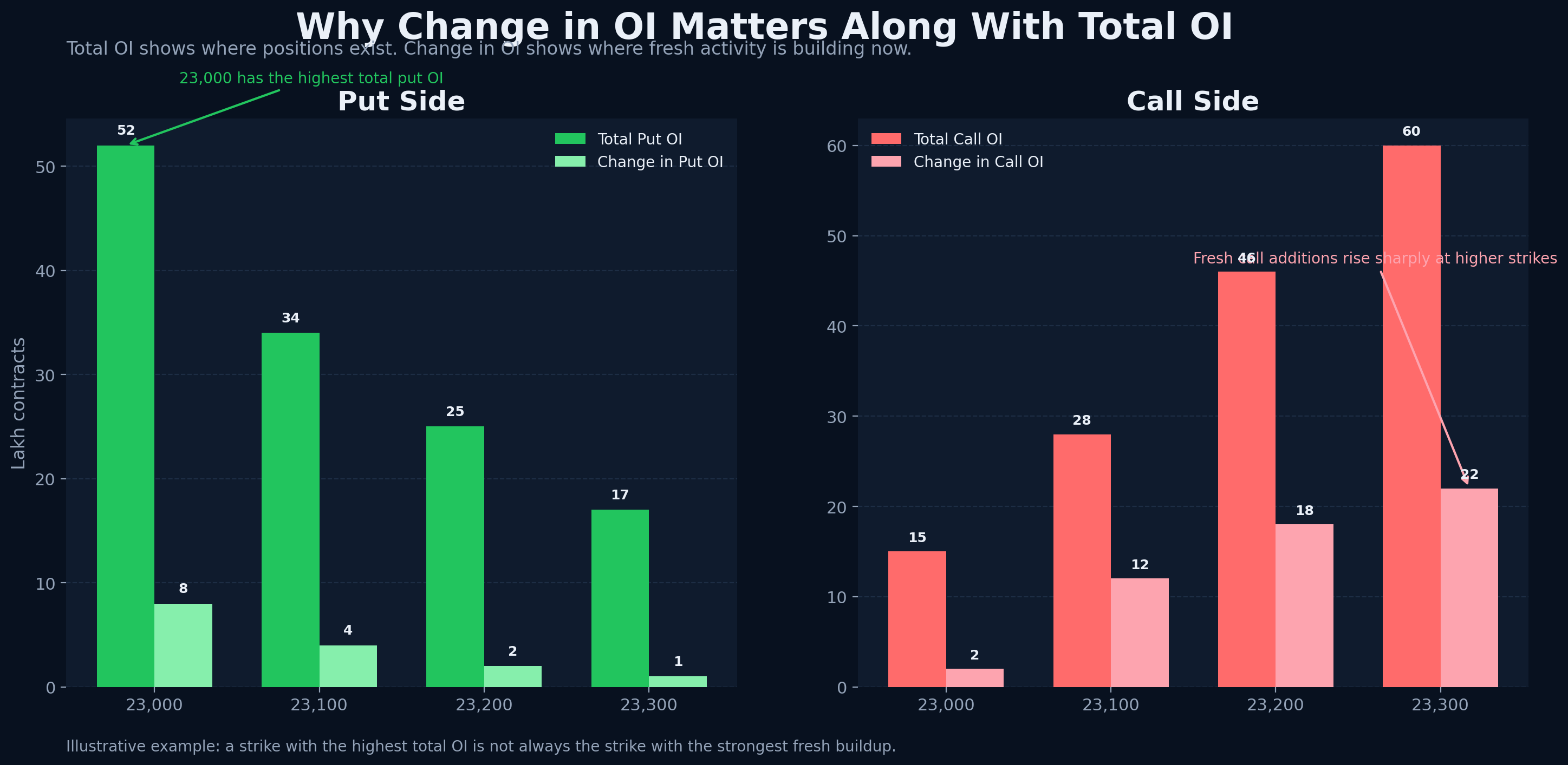 Illustrative comparison chart showing total OI and change in OI across strikes to explain why fresh buildup matters in option-chain reading.