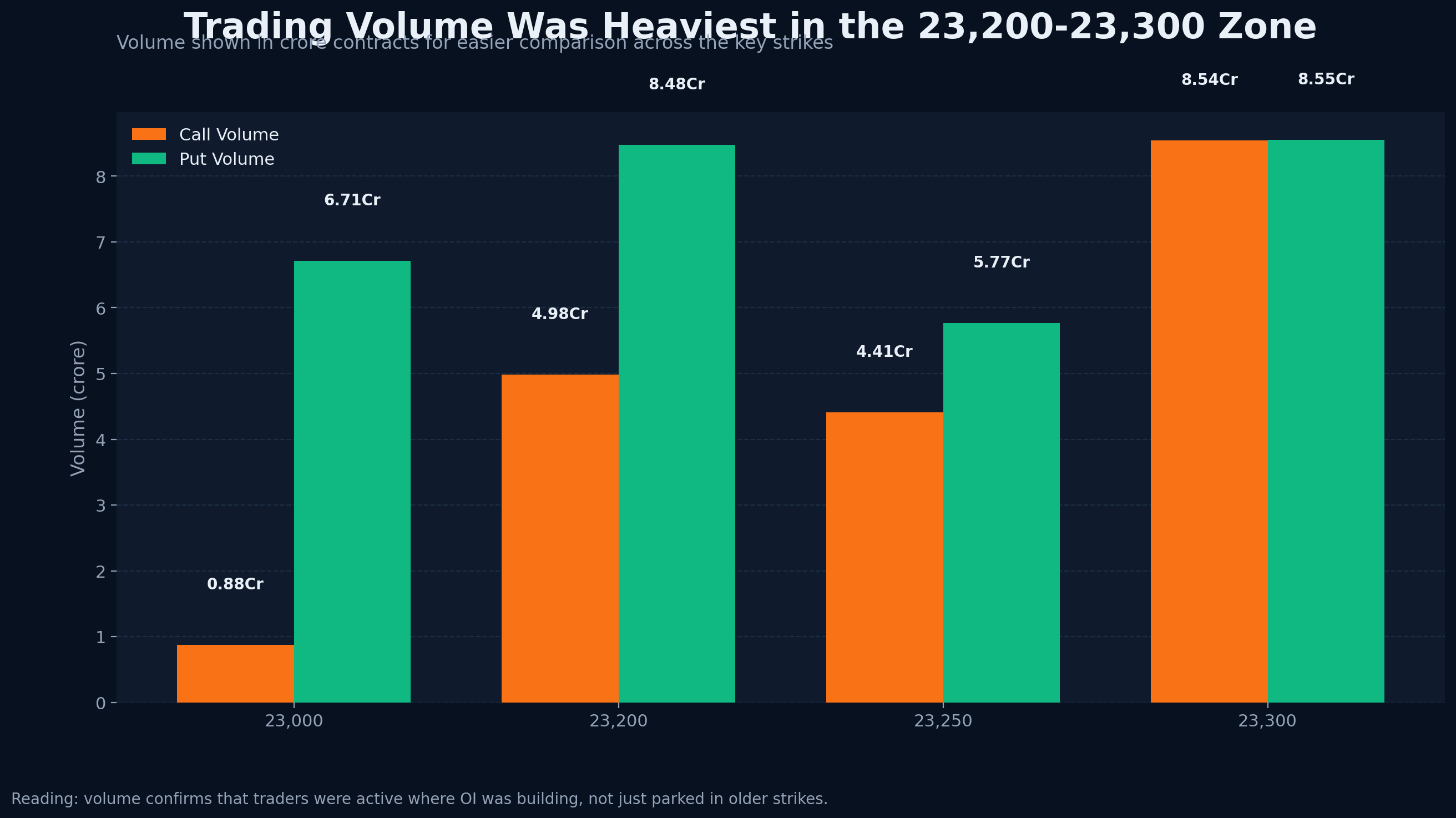 Bar chart comparing call and put volume at key Nifty strikes around 23,000 to 23,300.
