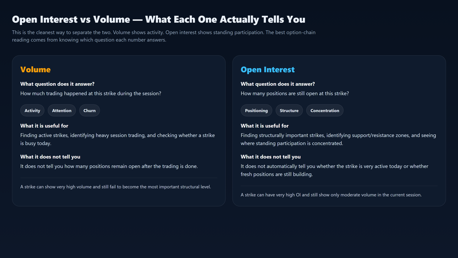 Concept comparison visual explaining that volume shows activity and open interest shows standing positions.