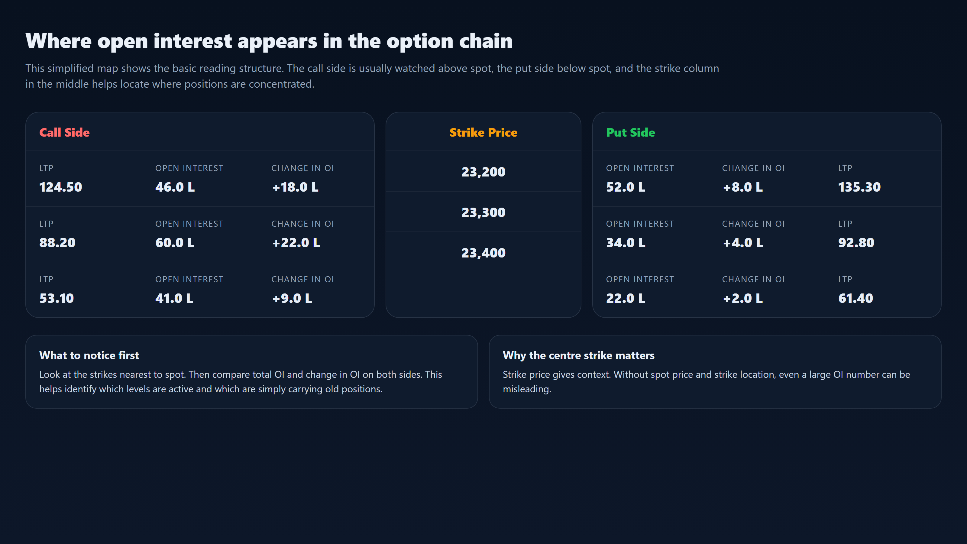 Simplified option-chain layout showing call-side fields, strike price in the centre and put-side fields, with open interest and change in OI highlighted.