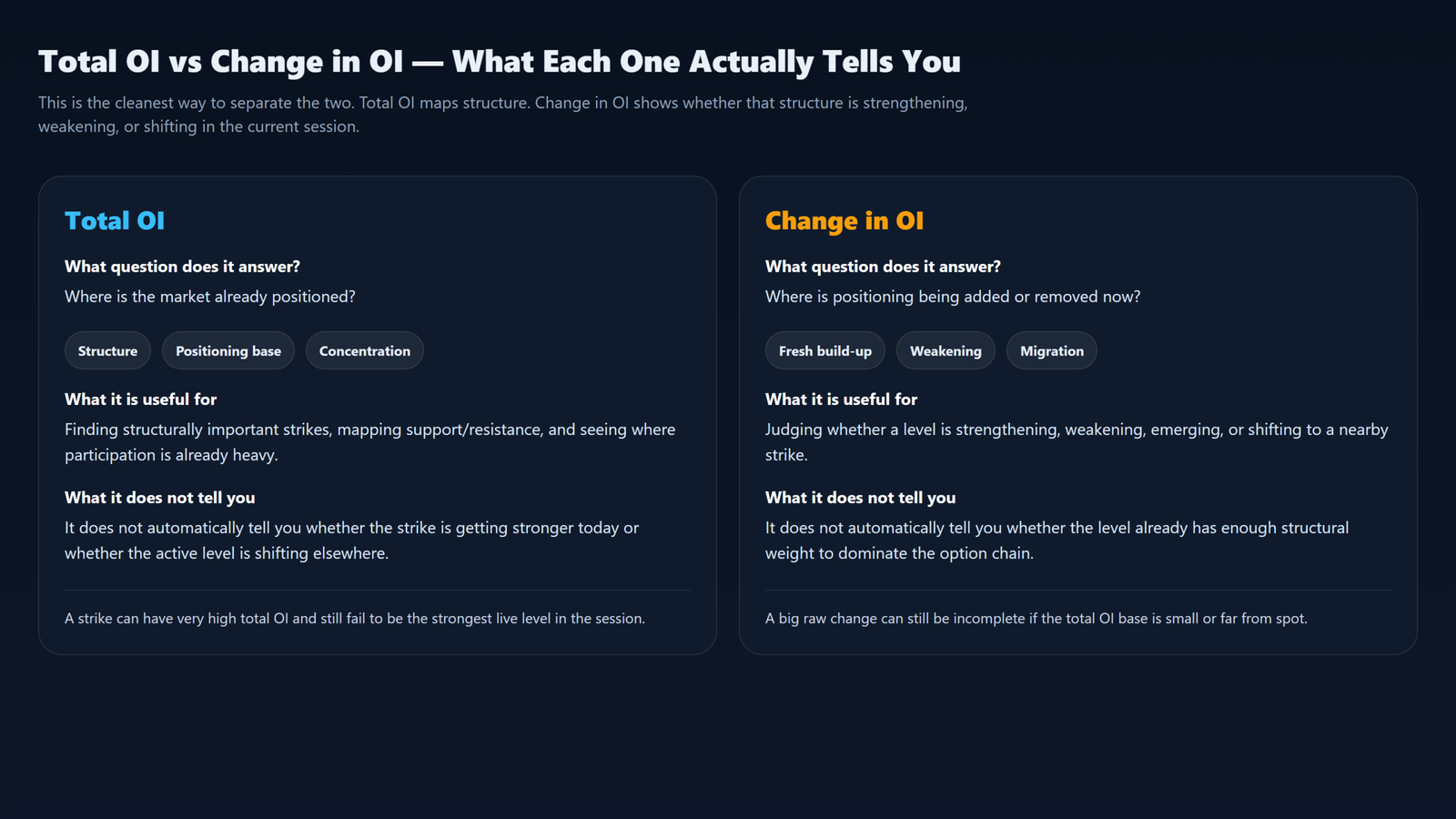 Concept comparison visual explaining that total OI maps structure while change in OI shows fresh build-up, weakening, or migration.