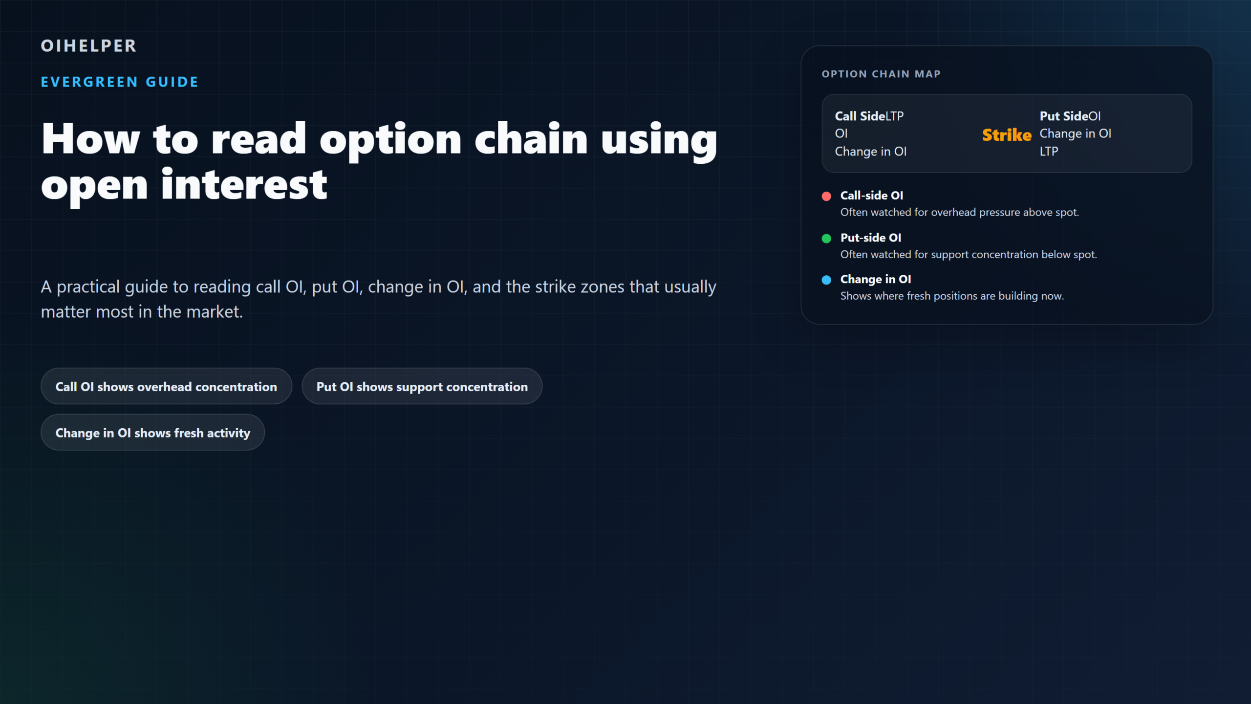 Featured image for the article How to Read Option Chain Using Open Interest, showing call-side OI, strike price and put-side OI as the core reading structure.