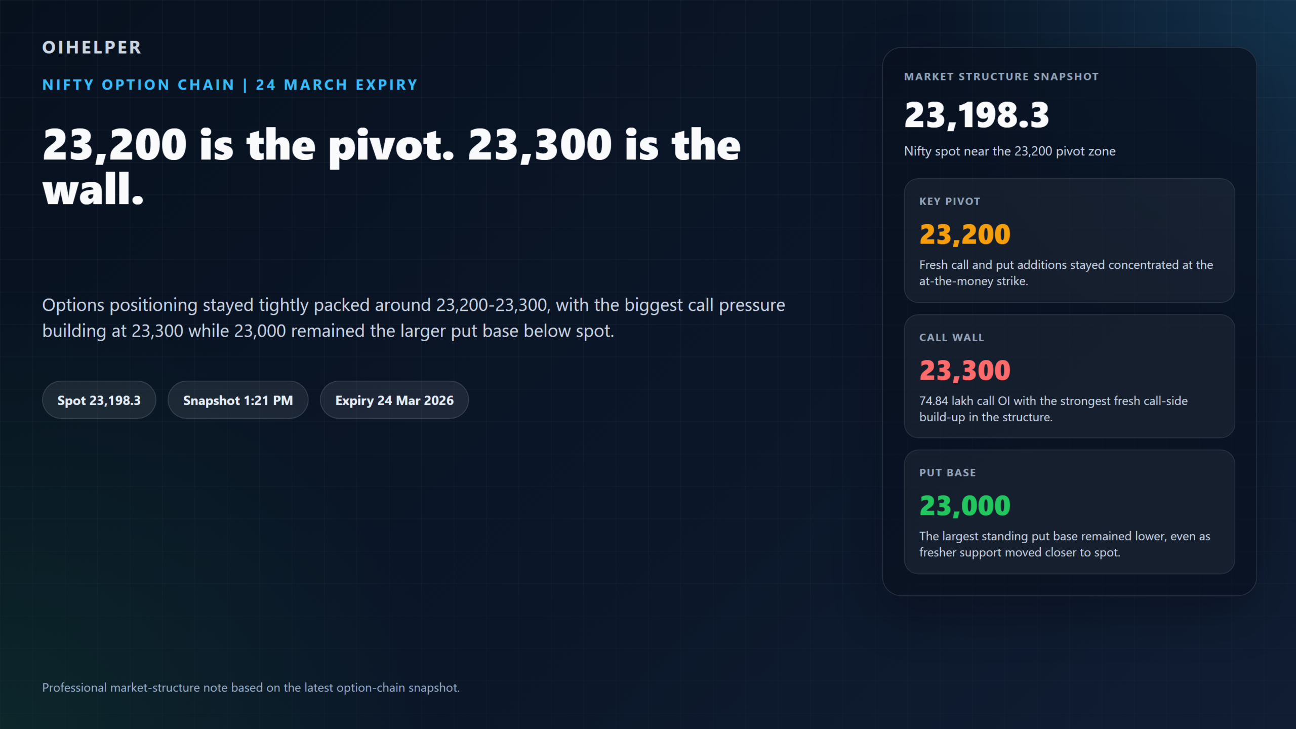Featured image showing Nifty option chain summary with 23,200 as pivot and 23,300 as the call wall ahead of 24 March expiry.