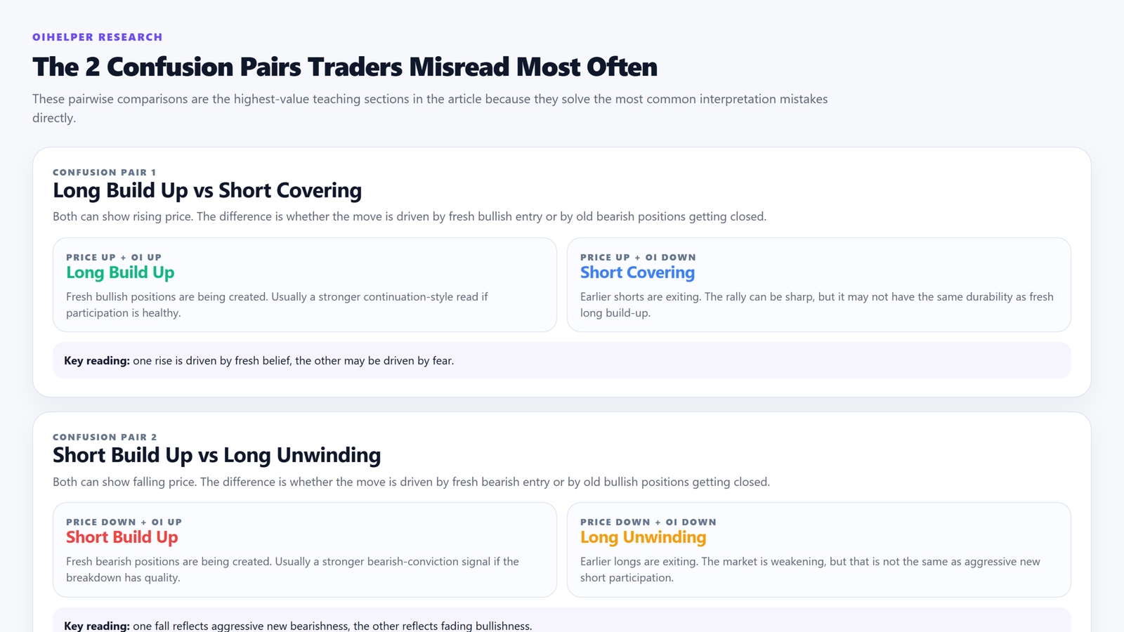 Comparison graphic showing the two most common confusion pairs in price and open interest analysis.