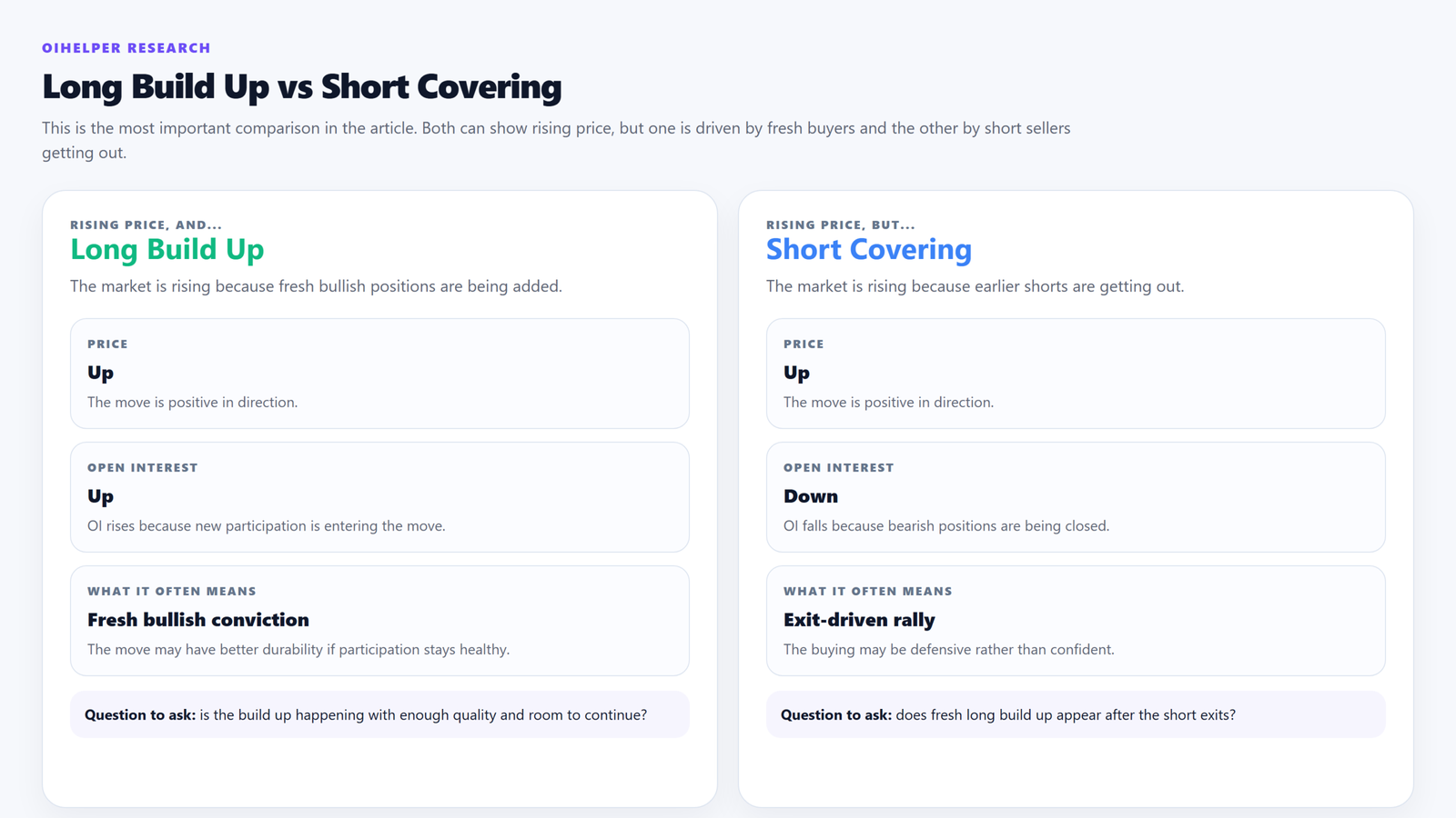 Comparison graphic explaining the difference between long build up and short covering.