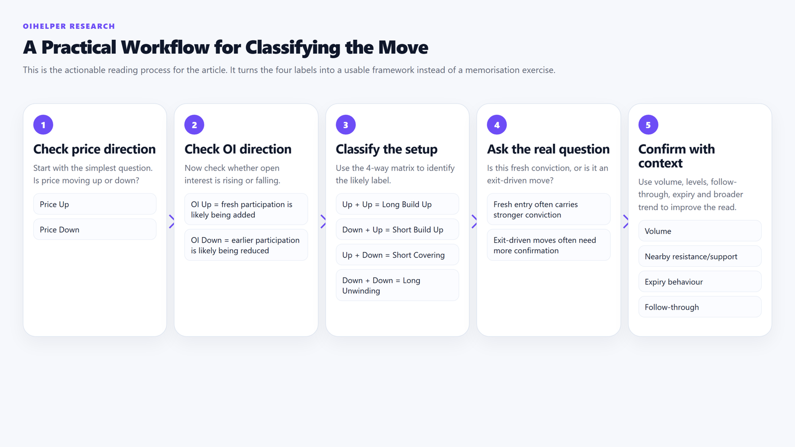 Step-by-step workflow for reading price direction, open interest direction and confirming the setup with context.