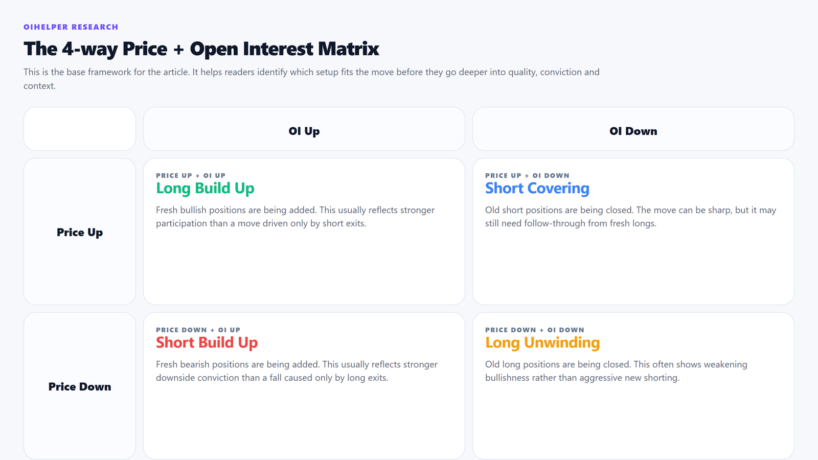 Four-way matrix showing how price and open interest combine to form long build up, short build up, short covering and long unwinding.