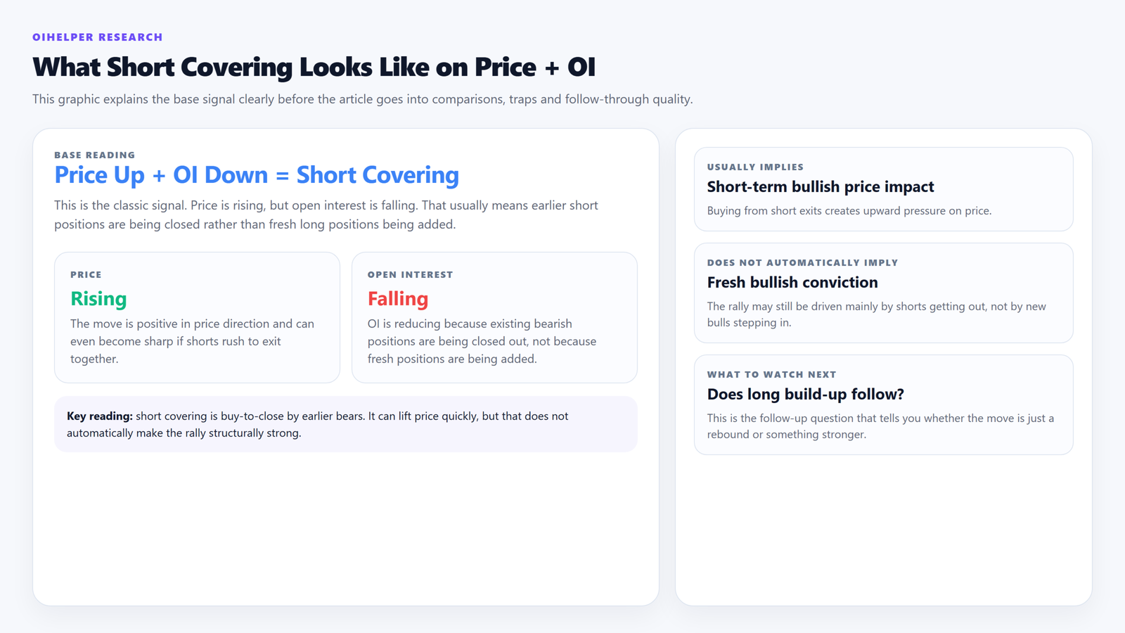 Explanatory graphic showing that short covering usually means price up and open interest down.