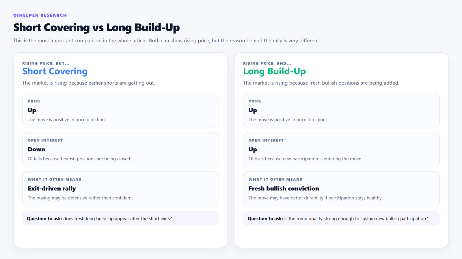 Comparison graphic explaining the difference between short covering and long build-up.