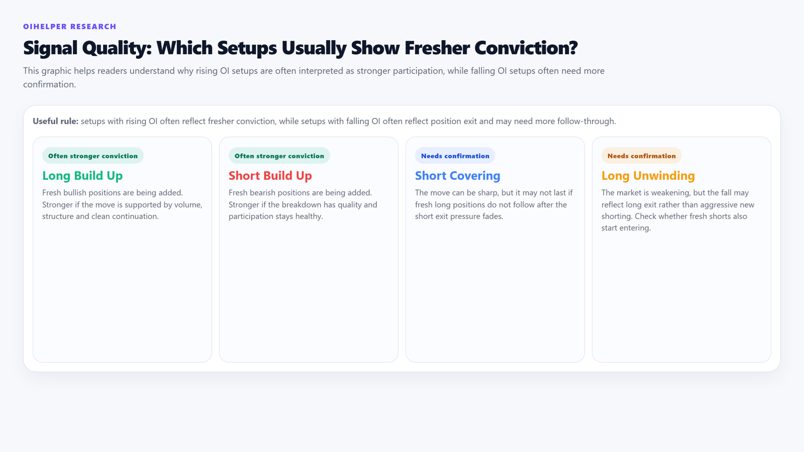Guide comparing which setups often reflect fresher conviction and which need more confirmation.