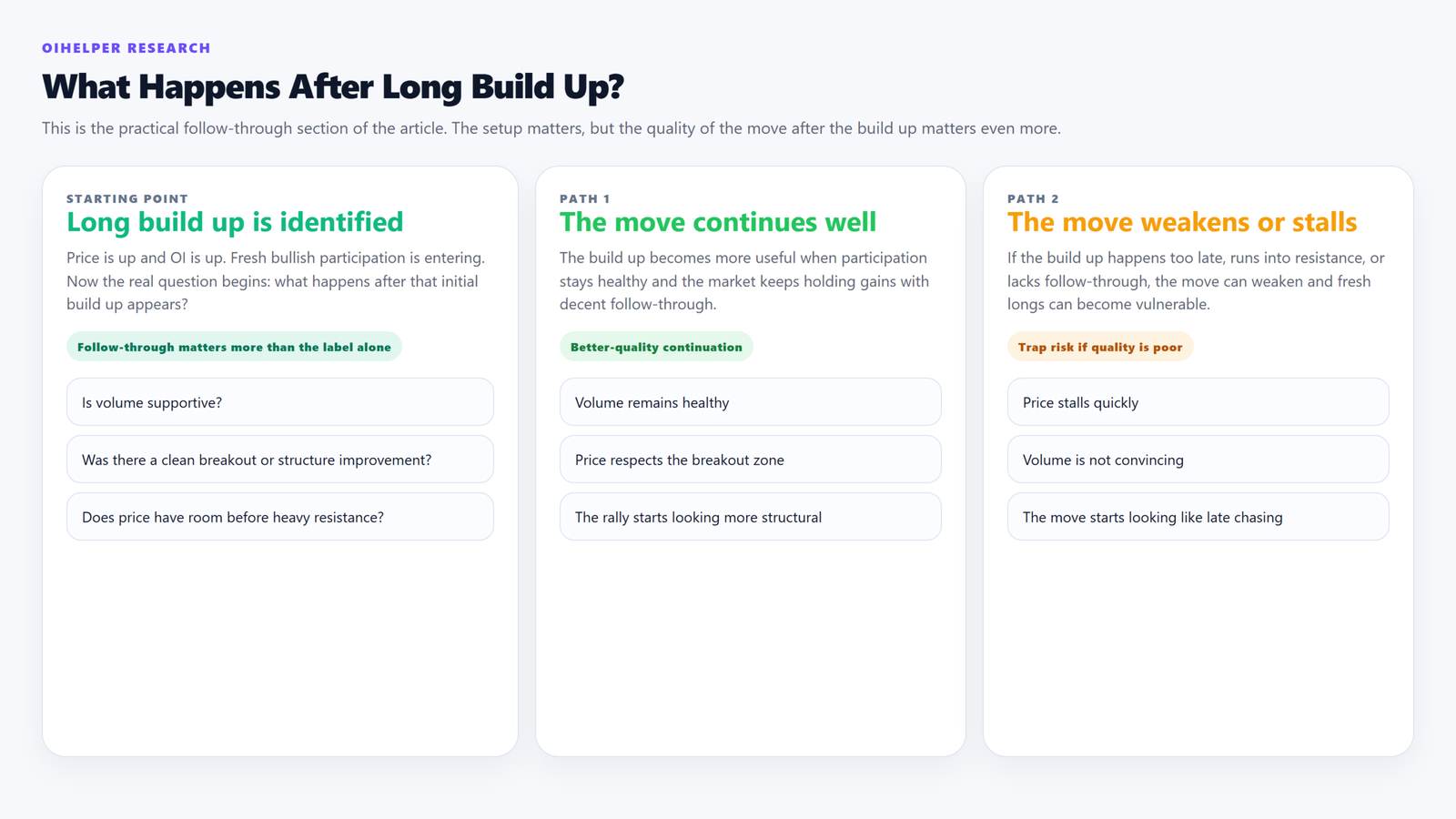 Practical graphic explaining what traders should watch after long build up appears.