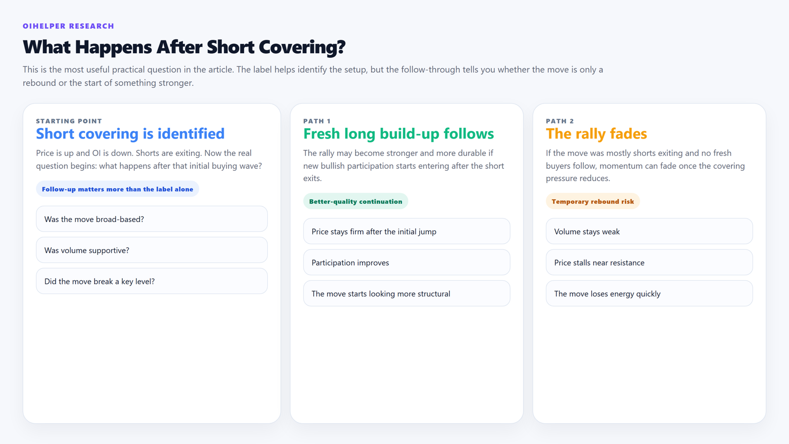 Practical graphic explaining what traders should watch after a short-covering move.