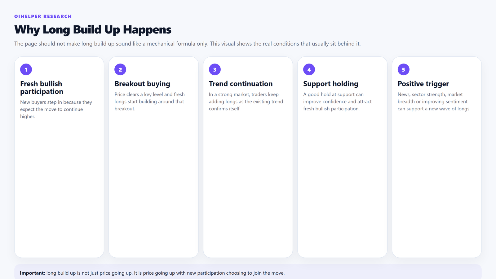 Explanatory graphic showing the common reasons behind long build up, including fresh participation, breakouts and stronger sentiment.