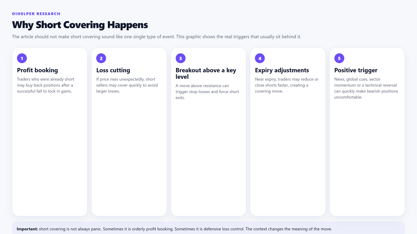 Explanatory graphic showing the common reasons behind short covering, including profit booking, loss cutting and breakouts.